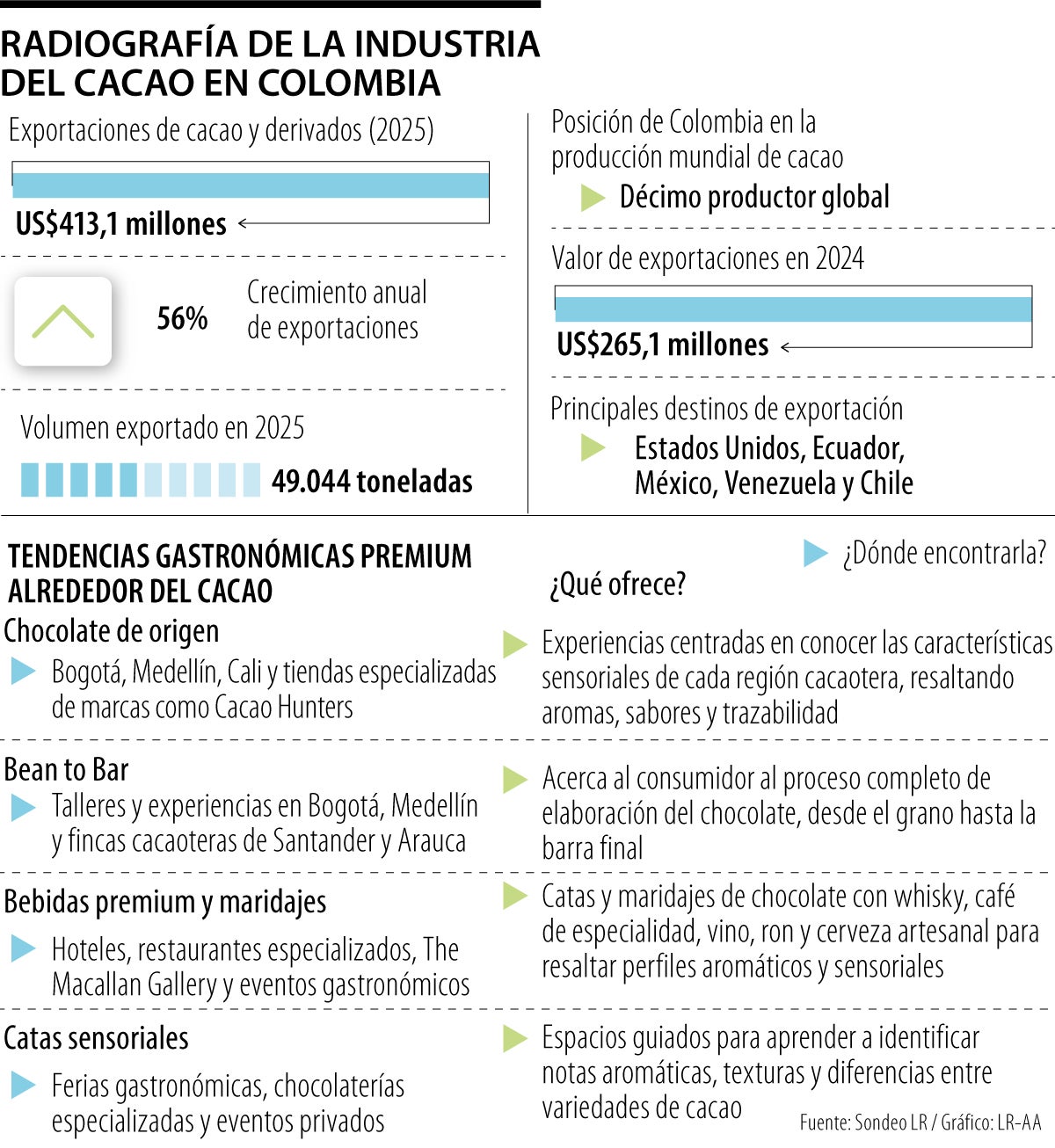 Industria del cacao