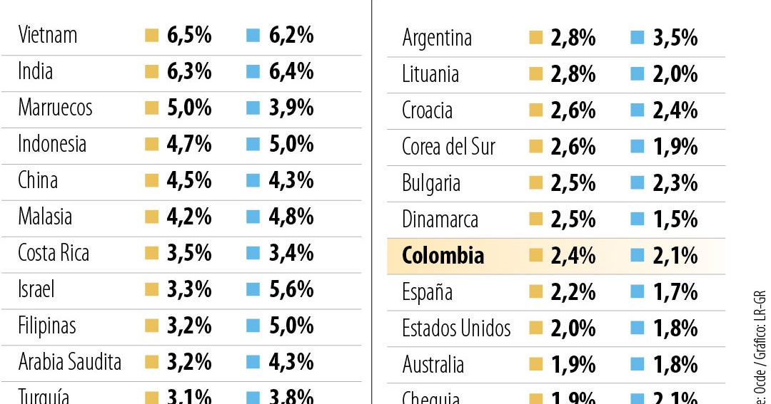 La Ocde recorta el crecimiento de Colombia a 2,4% durante este año y en 2,1% para 2027