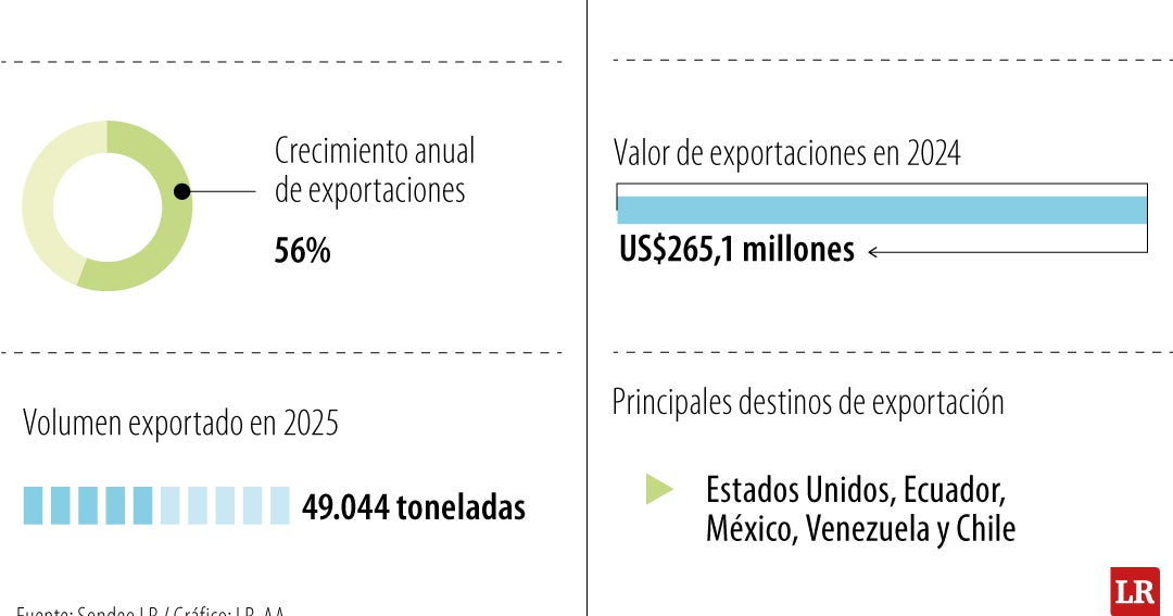 Sabores del cacao nacional conquistan experiencias gourmet; salto al lujo