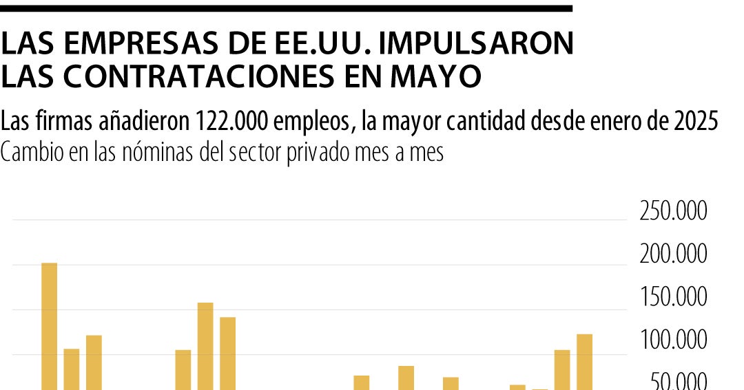 Empresas de EE.UU. crearon 122.000 empleos, la mayor cifra desde enero de 2025