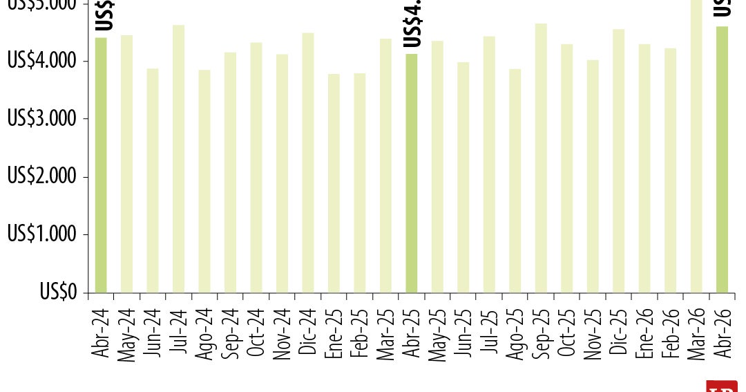 Petróleo, oro y manufacturas químicas, los que están jalonando las exportaciones