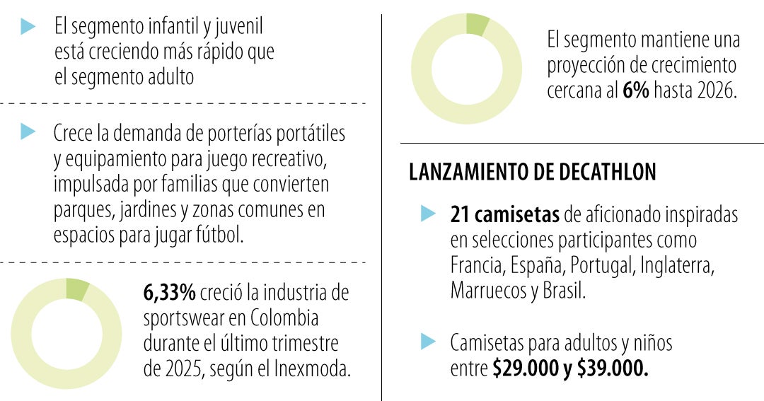 Fiebre mundialista impulsa el sportswear en el país, un mercado de US$1.500 millones
