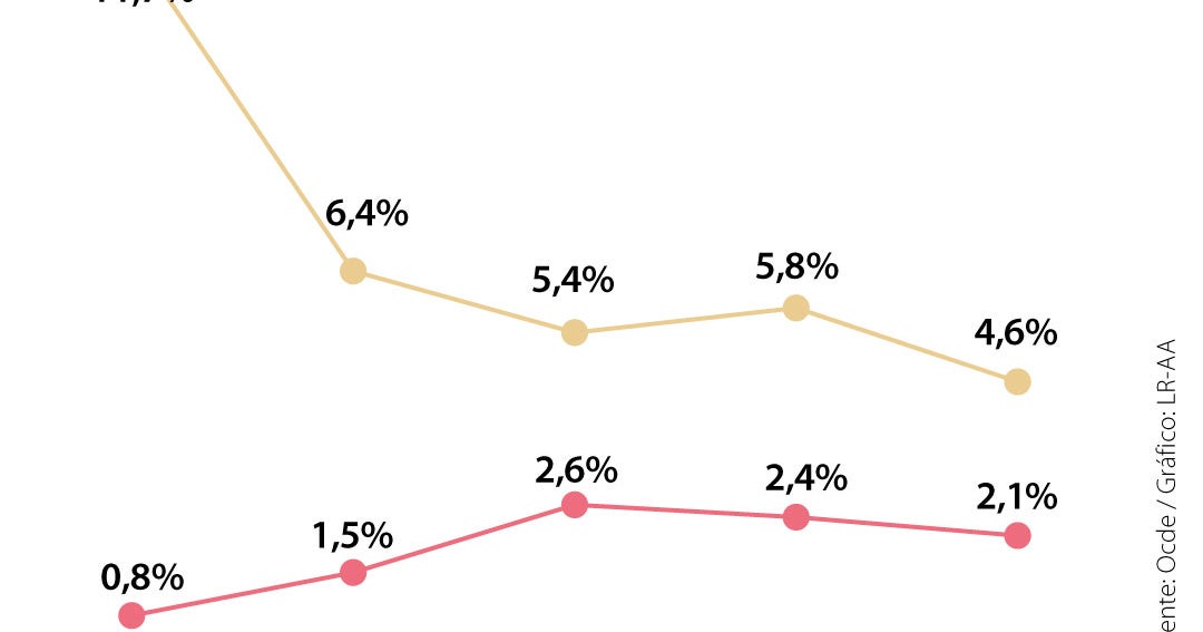 Crecimiento de 2,4% e inflación de 6%, muy mal
