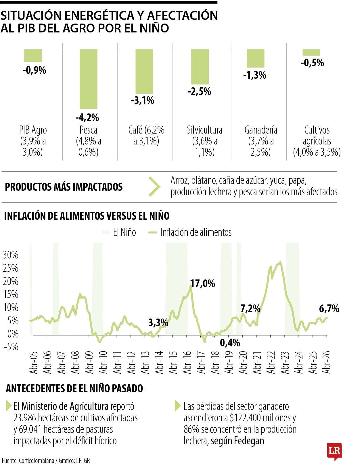 Impacto del fenómeno del Niño en el agro