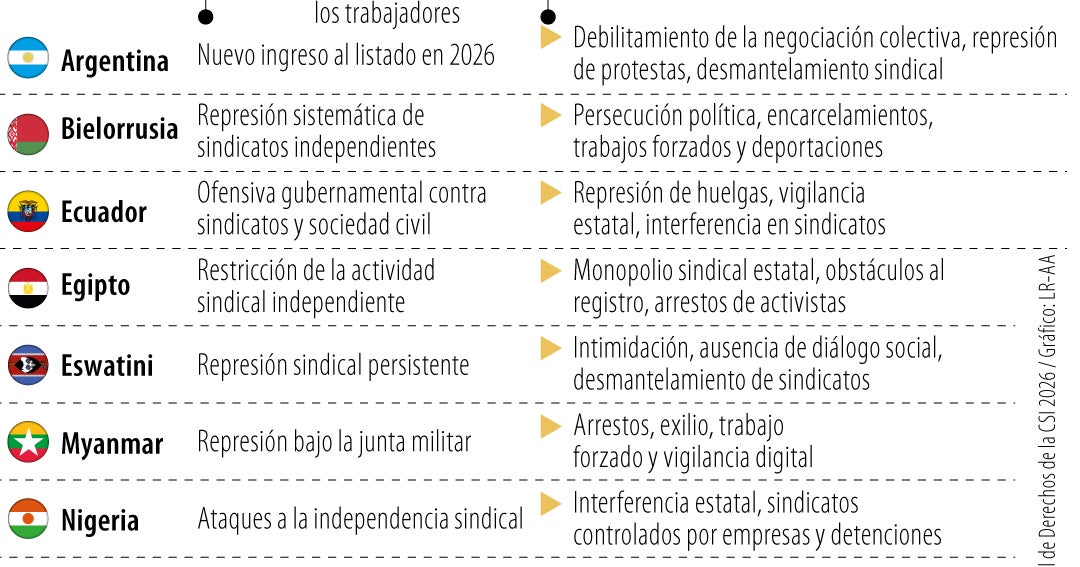 Estos son los países dentro de América Latina con los peores derechos a nivel laboral