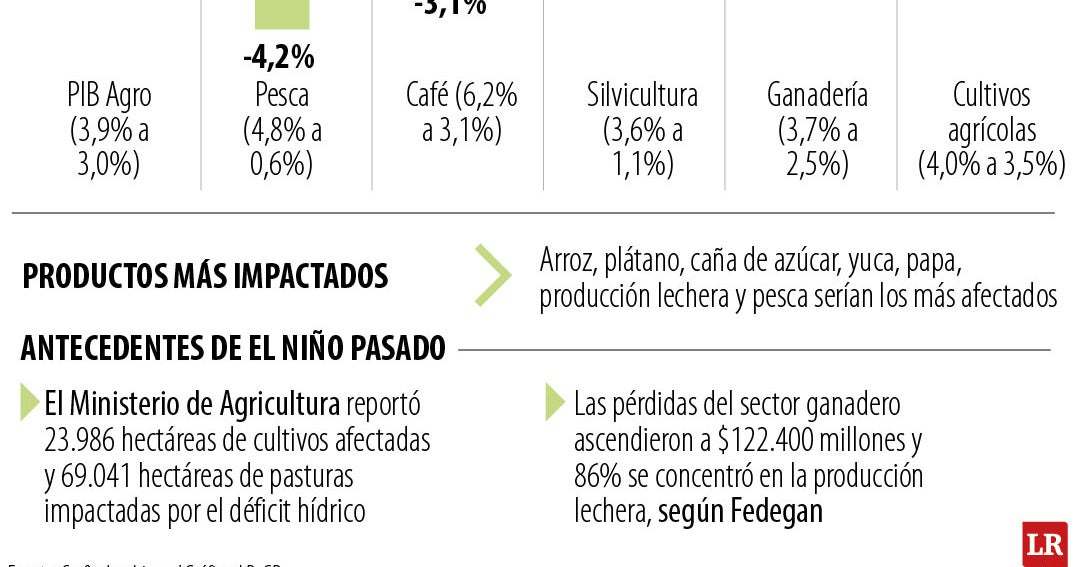 El Niño podría reducir PIB agropecuario en 0,9 puntos en 2026