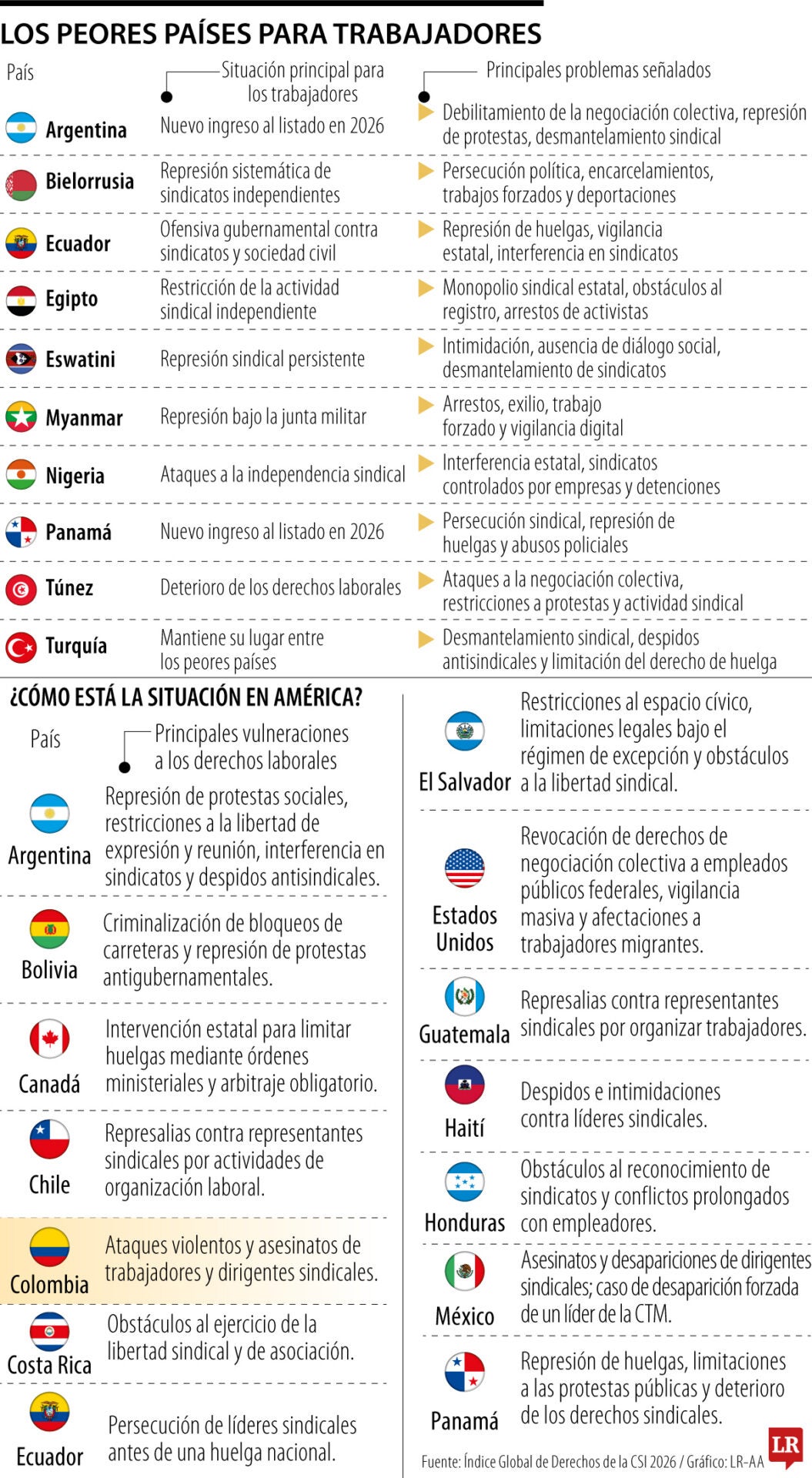 Estos son los países de la región con los peores derechos a nivel laboral
