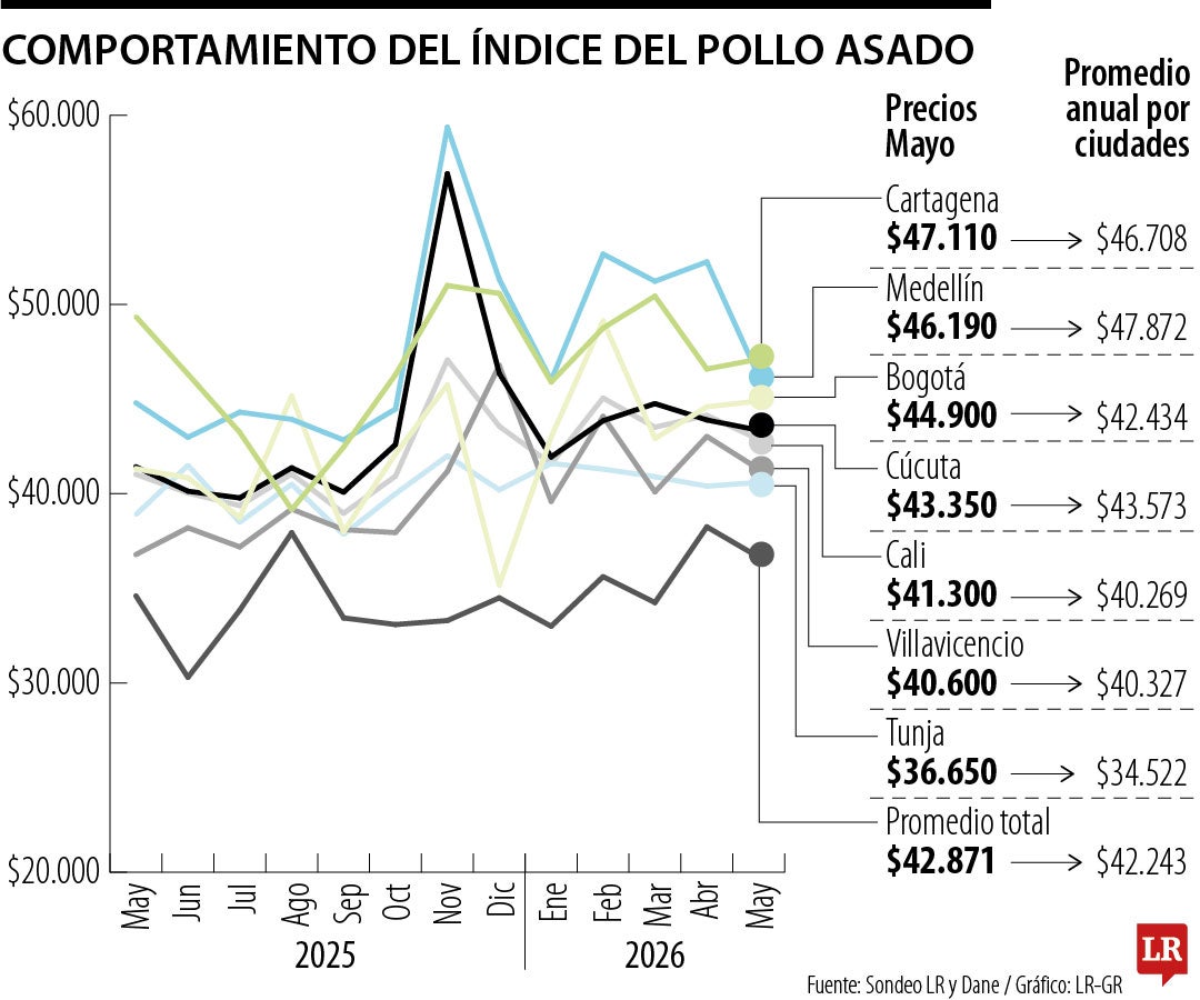 Índice del Pollo Asado de mayo