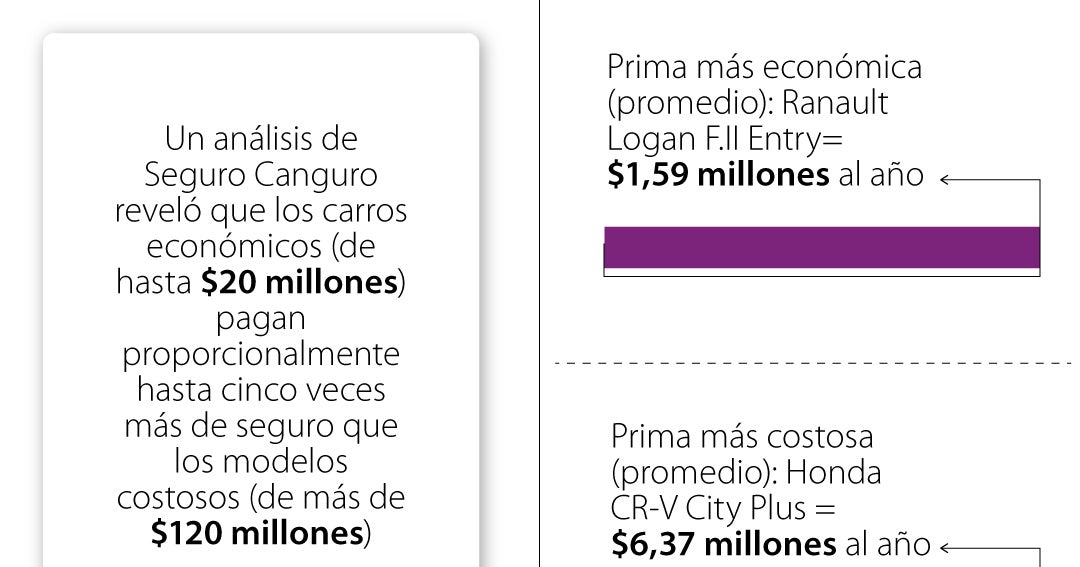 Carros económicos pueden llegar a pagar hasta 10% de su valor comercial en un seguro