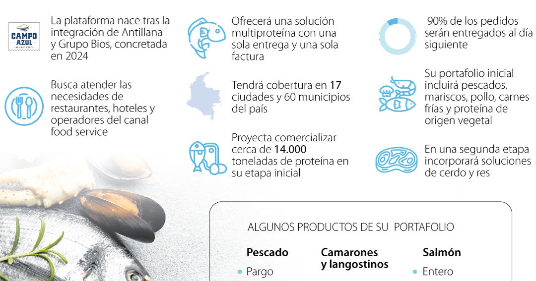 Grupo Bios apuesta por food service con la plataforma especializada Campo Azul