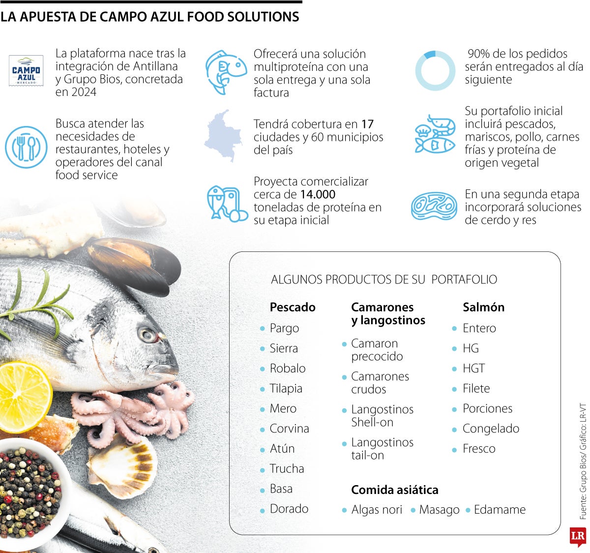 Plataforma Campoazul.