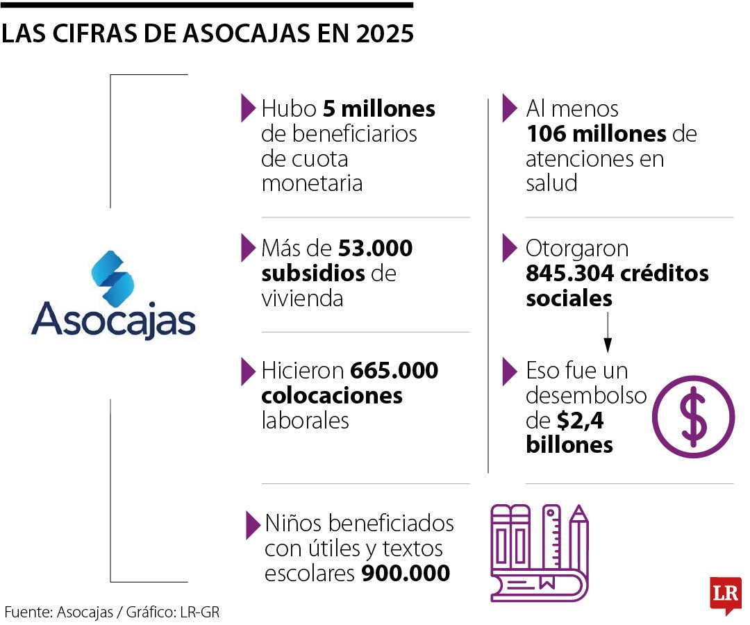 Cifras de Asocajas al cierre de 2025