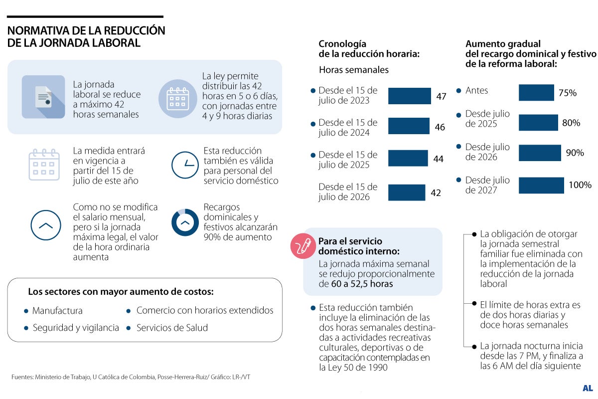 ¿Cómo alistar la reducción de la jornada laboral a 42 horas?