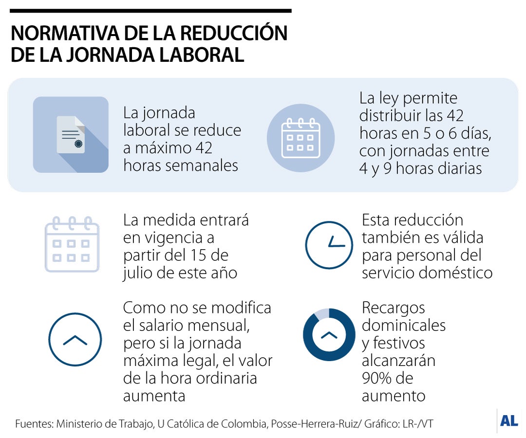 ¿Cómo alistar la reducción de la jornada laboral a 42 horas?
