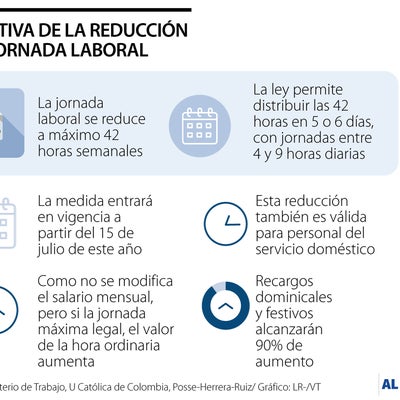 Desde el 15 de julio se ganará más trabajando menos horas a la semana ...