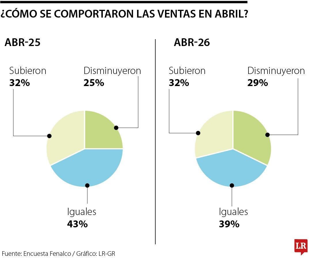 Según Fenalco, solo 32% de comerciantes reportó mayores ventas en abril