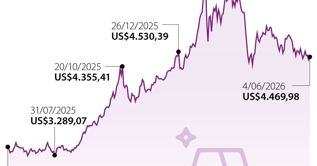 El precio del oro subió ante un débil dólar y el abaratamiento del petróleo en el mundo