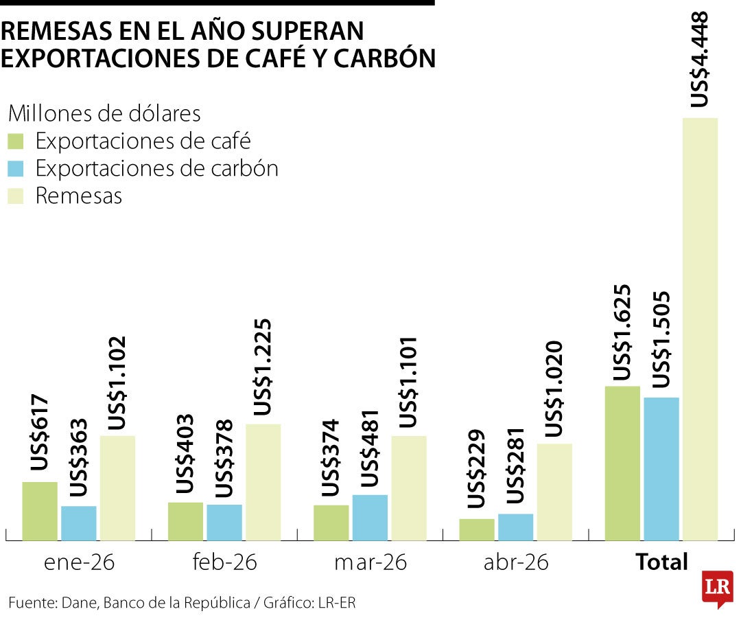 Remesas vs Exportaciones de carbón vs Exportaciones de café