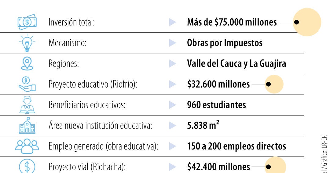 Grupo Aval invertirá más de $75.000 millones en educación y vías con Obras por Impuestos