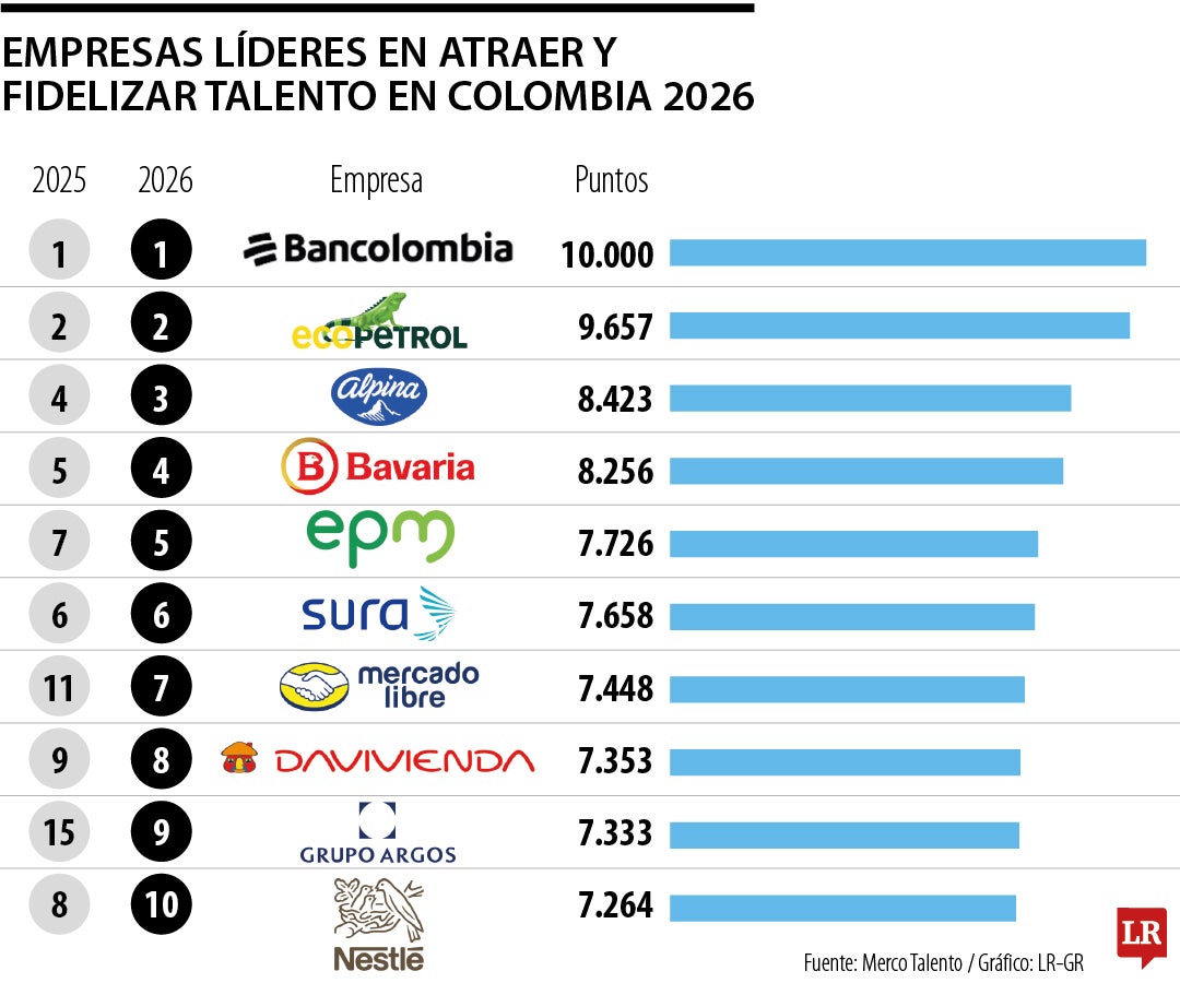 Empresas que más atraen y fidelizan talento en 2026