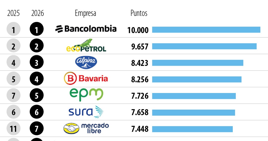 Bancolombia lidera ranking de mejores empleadores en Colombia, seguido por Ecopetrol y Alpina