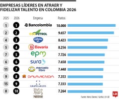 Empresas que más atraen y fidelizan talento en 2026 Empresas que más atraen y fidelizan talento en 2026