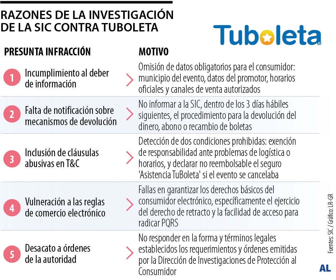Gráfico LR