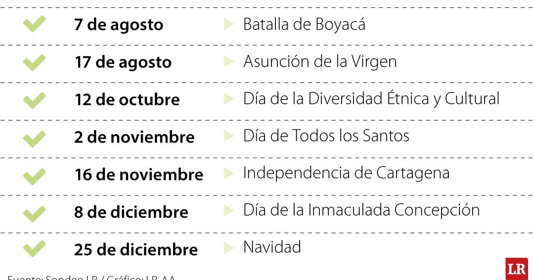 Colombia suma 19 festivos en 2026: impacto en el trabajo