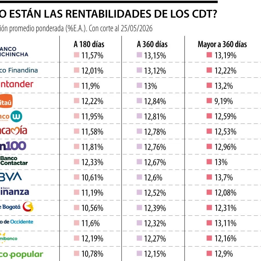 Lulo lanzó su propio CDT digital que ofrecerá hasta 13% en la ...