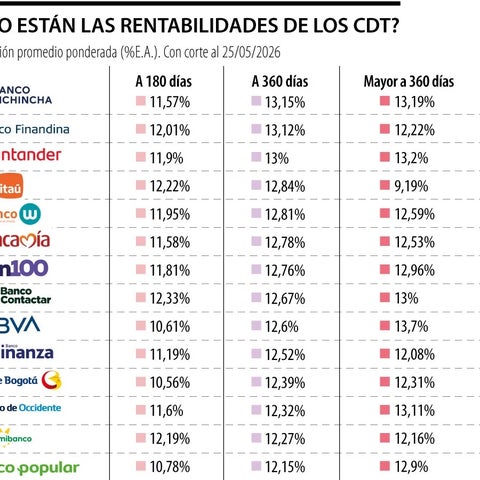 Lulo lanzó su propio CDT digital que ofrecerá hasta 13% en la ...