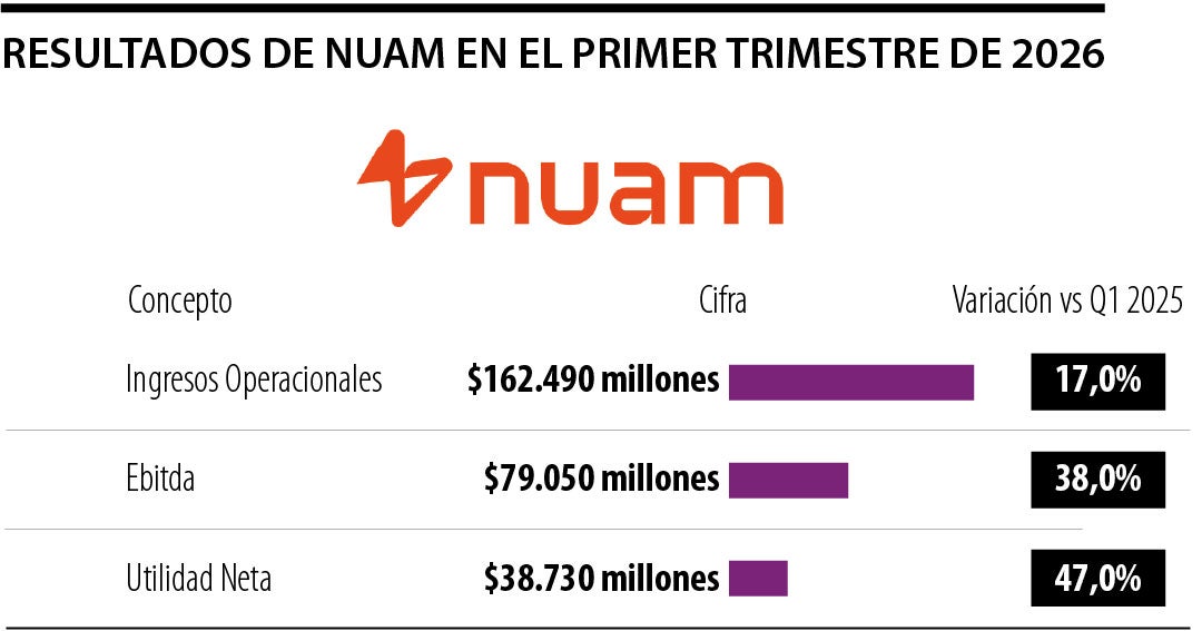 Nuam reportó ingresos operacionales por $162.000 millones para el primer trimestre