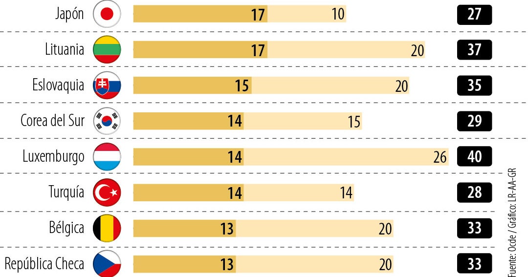 Con 19 feriados, Colombia encabeza ranking de días festivos en países de la Ocde