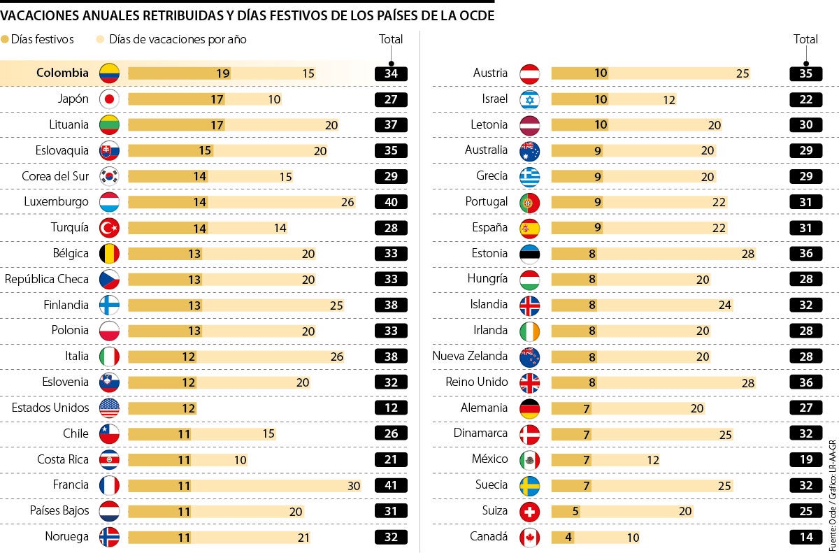 Con 19 feriados, Colombia encabeza ranking de festivos en países de la Ocde
