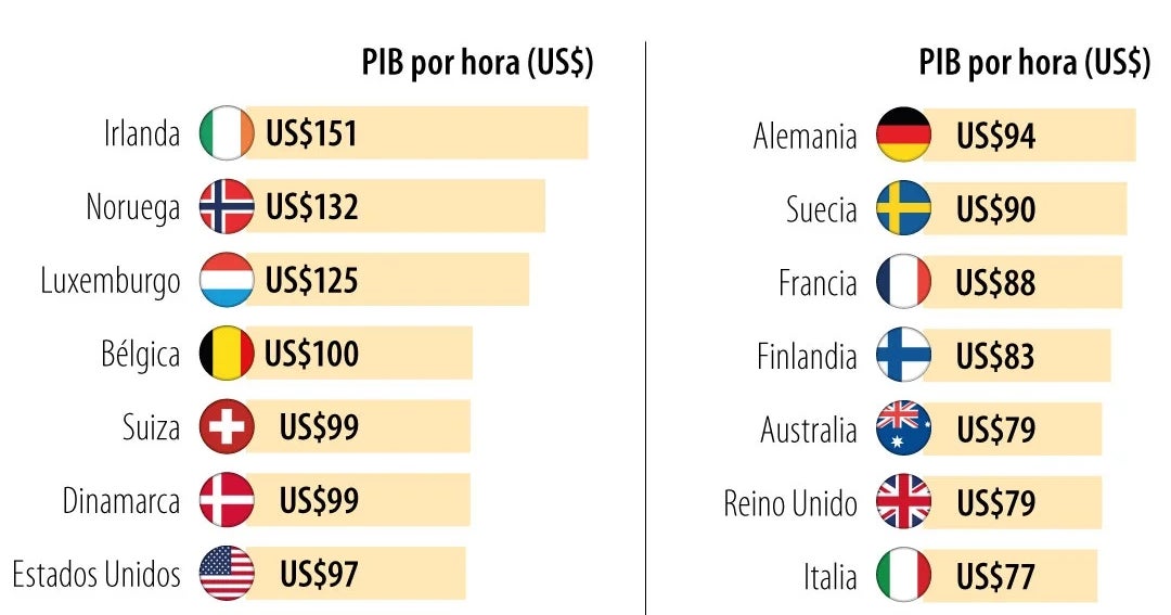 Colombia, entre los últimos en productividad laboral entre miembros de la Ocde