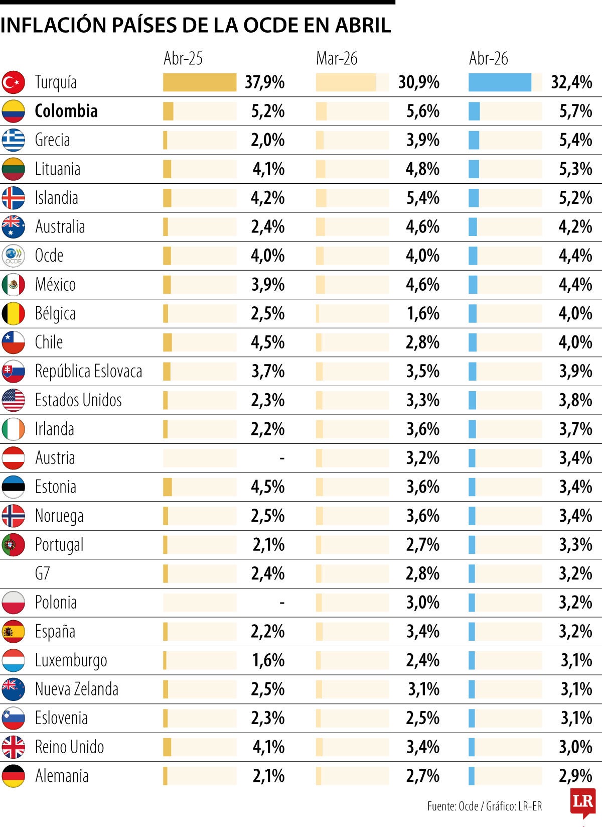 El costo de vida en el país es el segundo más alto dentro de la Ocde