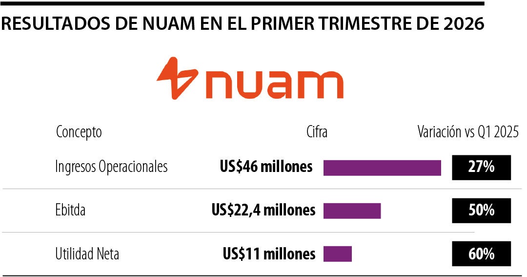 Nuam reportó ingresos operacionales por US$46 millones para el primer trimestre