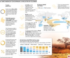 El niño amenaza con disparar la inflación en Colombia