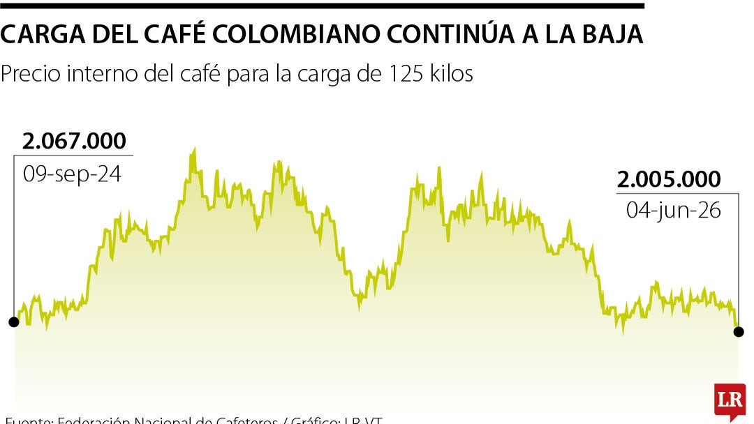 Precio interno del café sigue a la baja
