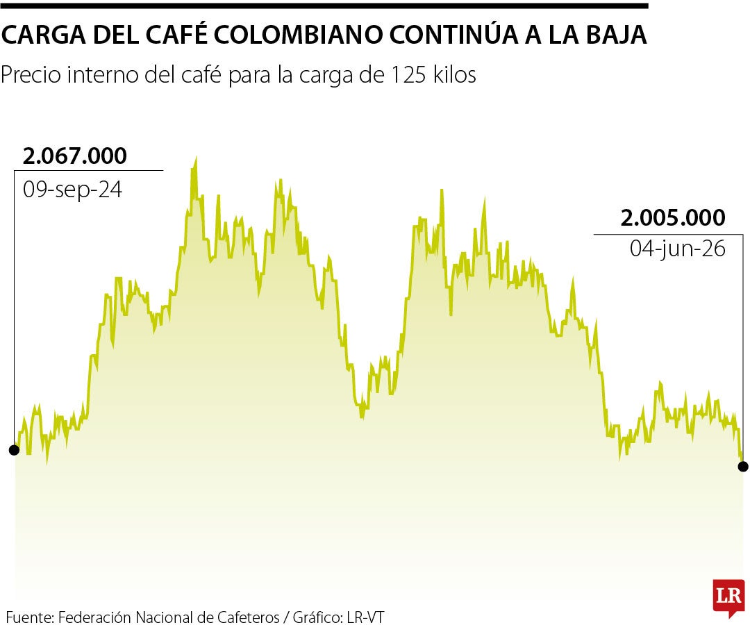 Precio interno del café sigue a la baja