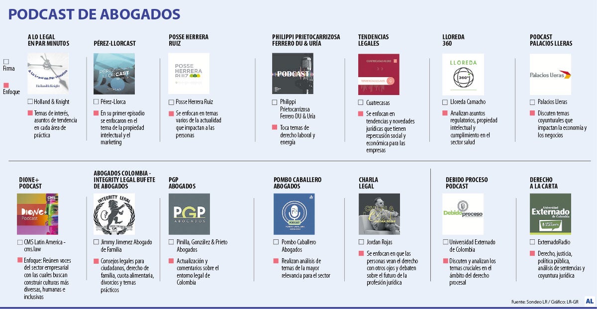 Firmas de abogados ahora apuestan por el podcast