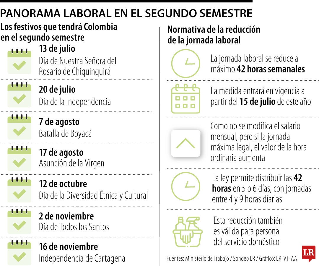 Panorama laboral con la adición del festivo 19