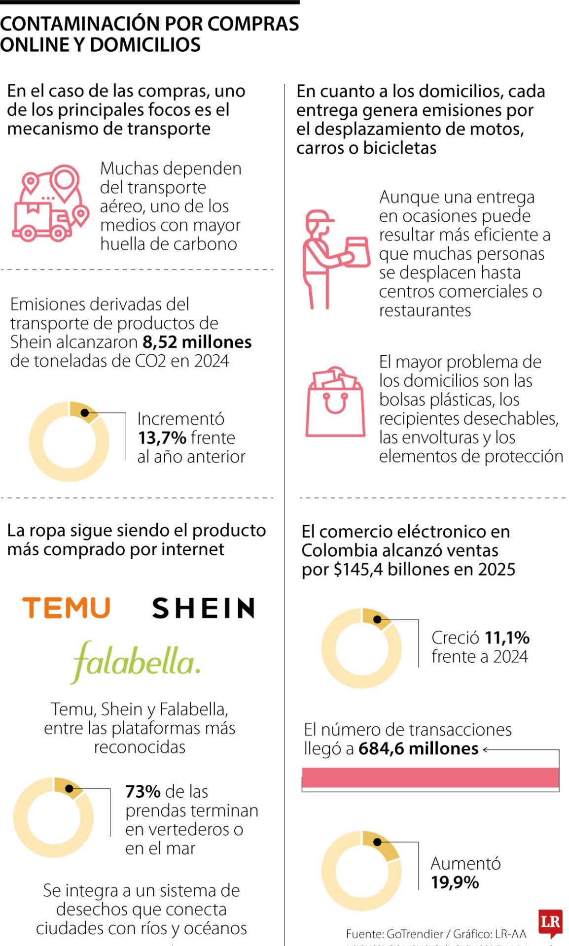 La contaminación real de las compras online y los domicilios