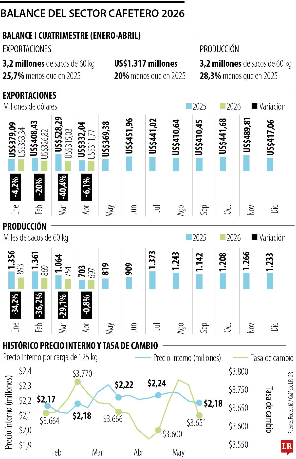 Actualidad del sector cafetero en 2026