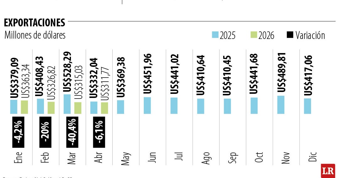 Café: producción y exportaciones caen 28% y 20% respectivamente