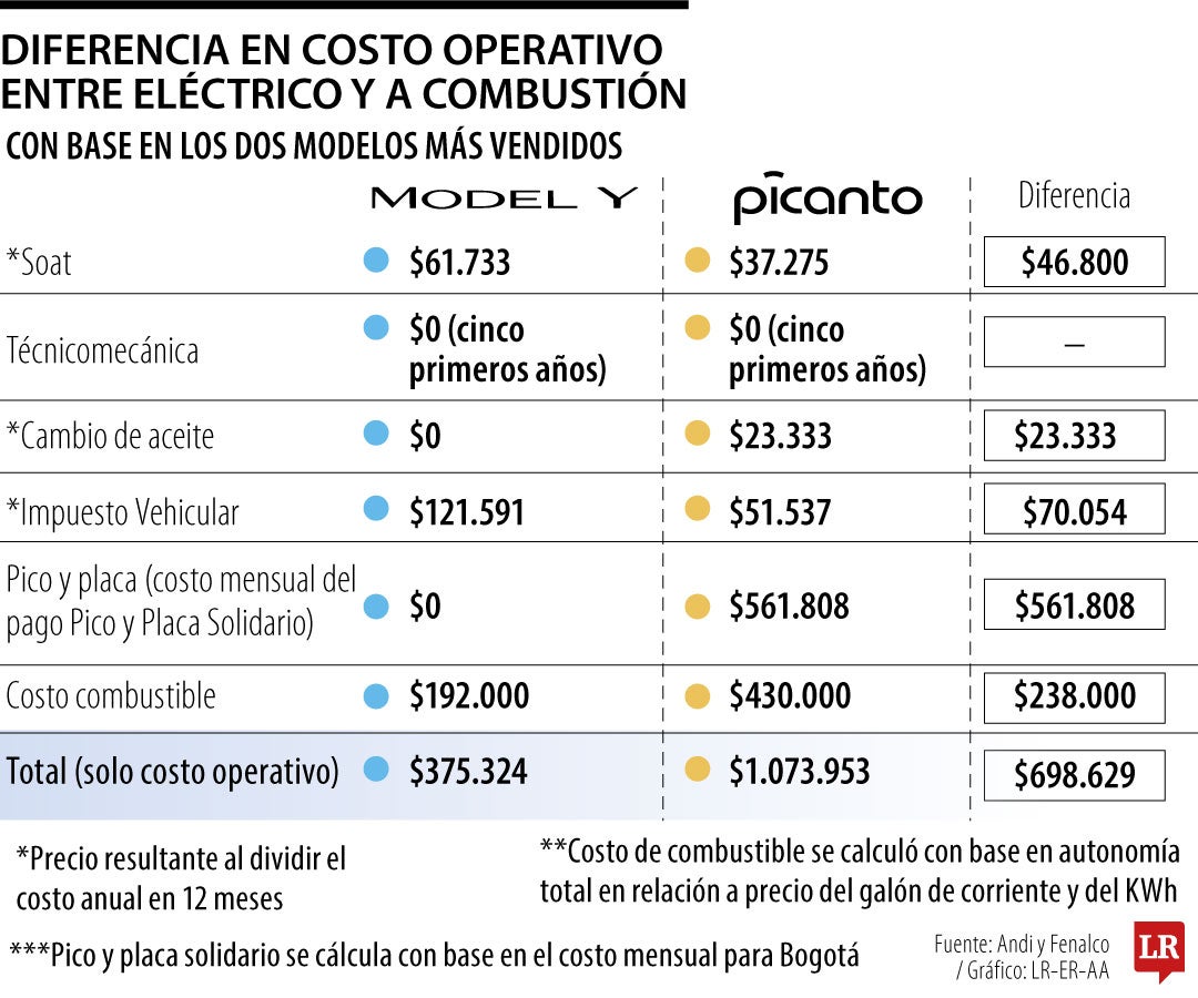 Diferencia en costo operativo entre Model Y y Picanto Vibrant.