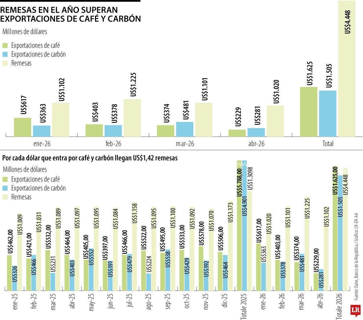 Comportamiento de las remesas y las exportaciones de café y carbón