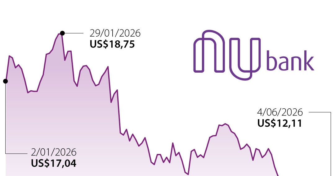 Nu Holdings aprobó programa de recompra de acciones hasta por US$1.000 millones