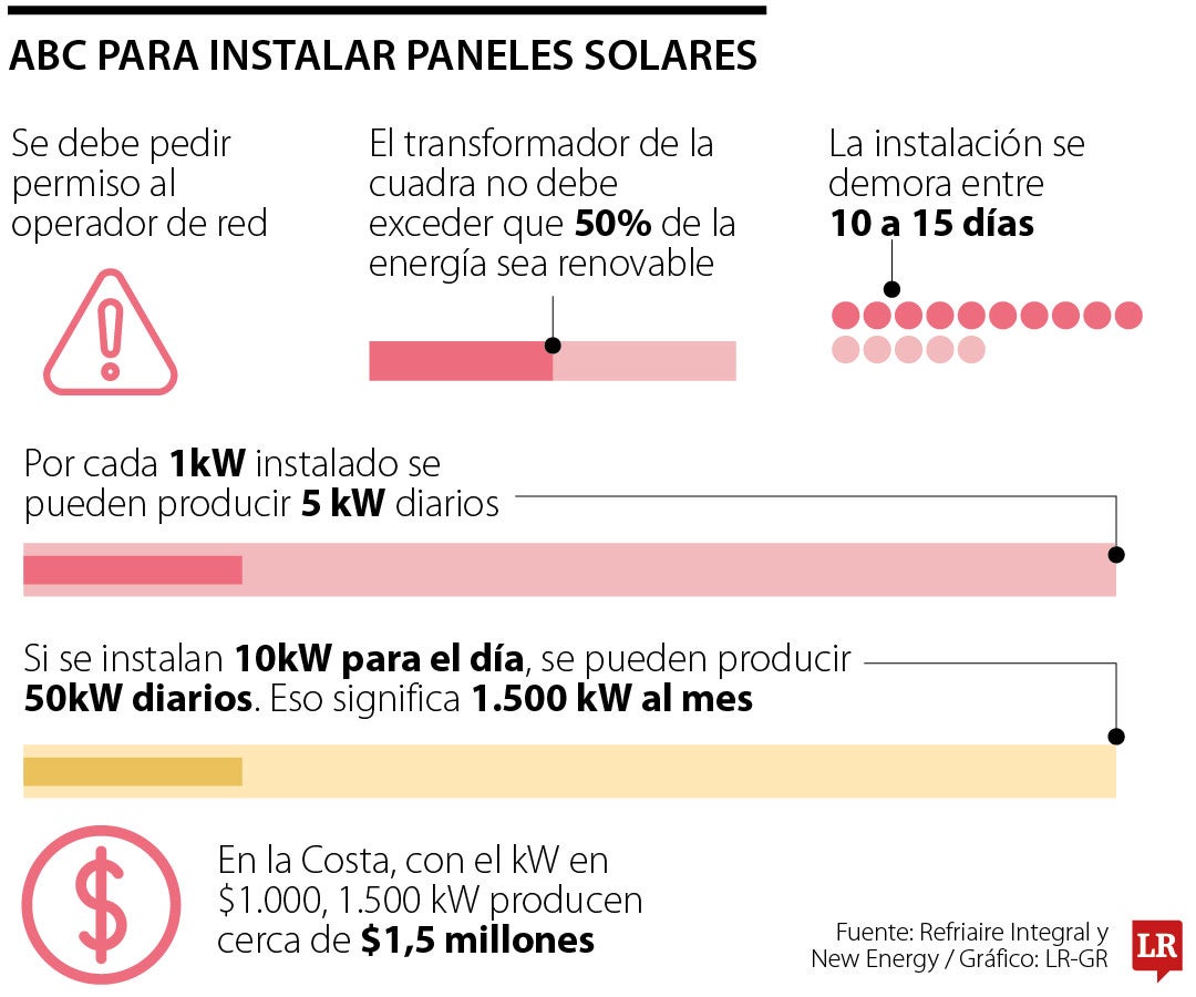 ¿Cómo puede instalar paneles solares en su vivienda y cuánto se ahorra?