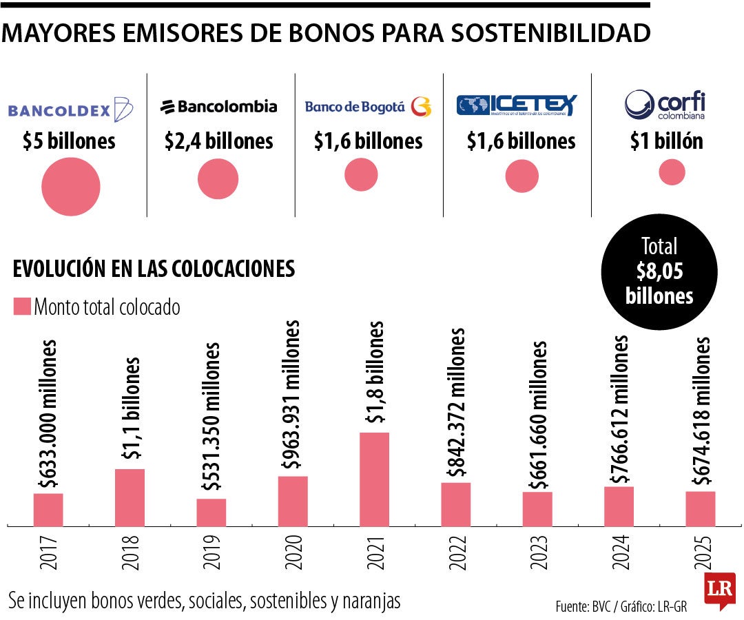 Emisión de bonos verdes en Colombia desde 2017.