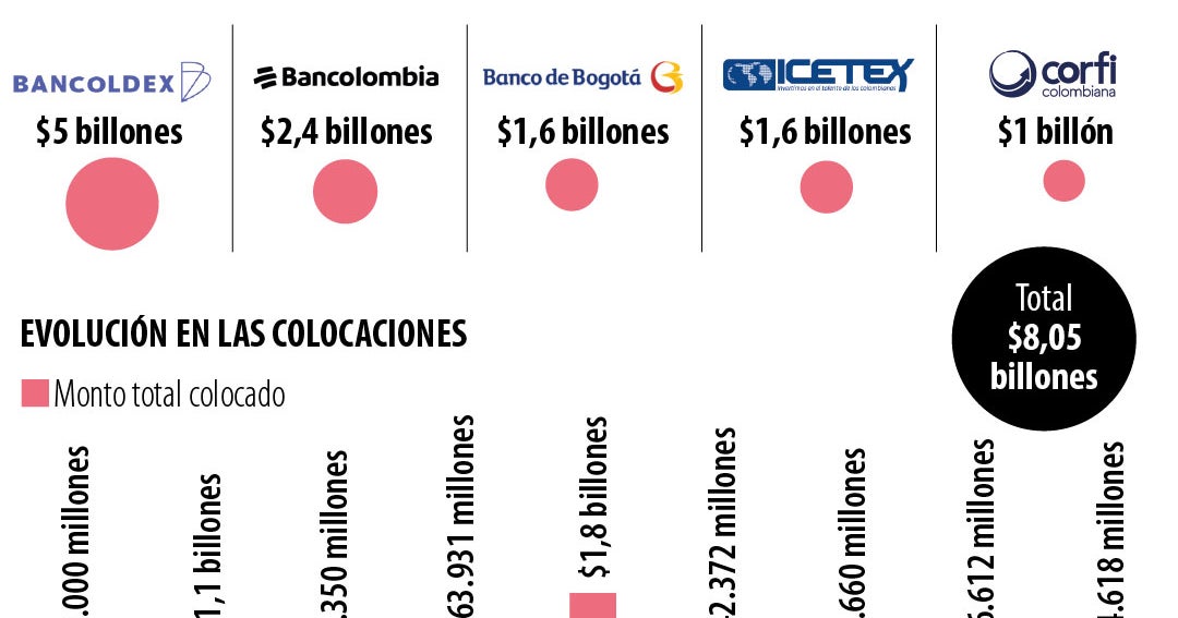Más de $8 billones se han emitido en bonos sostenibles desde